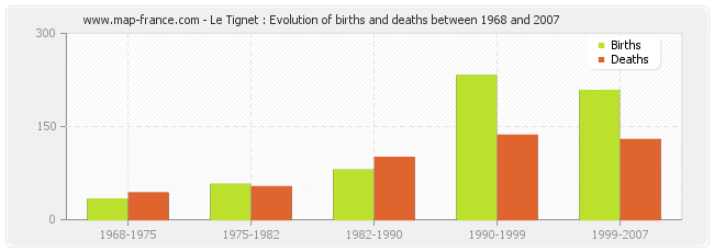 Le Tignet : Evolution of births and deaths between 1968 and 2007